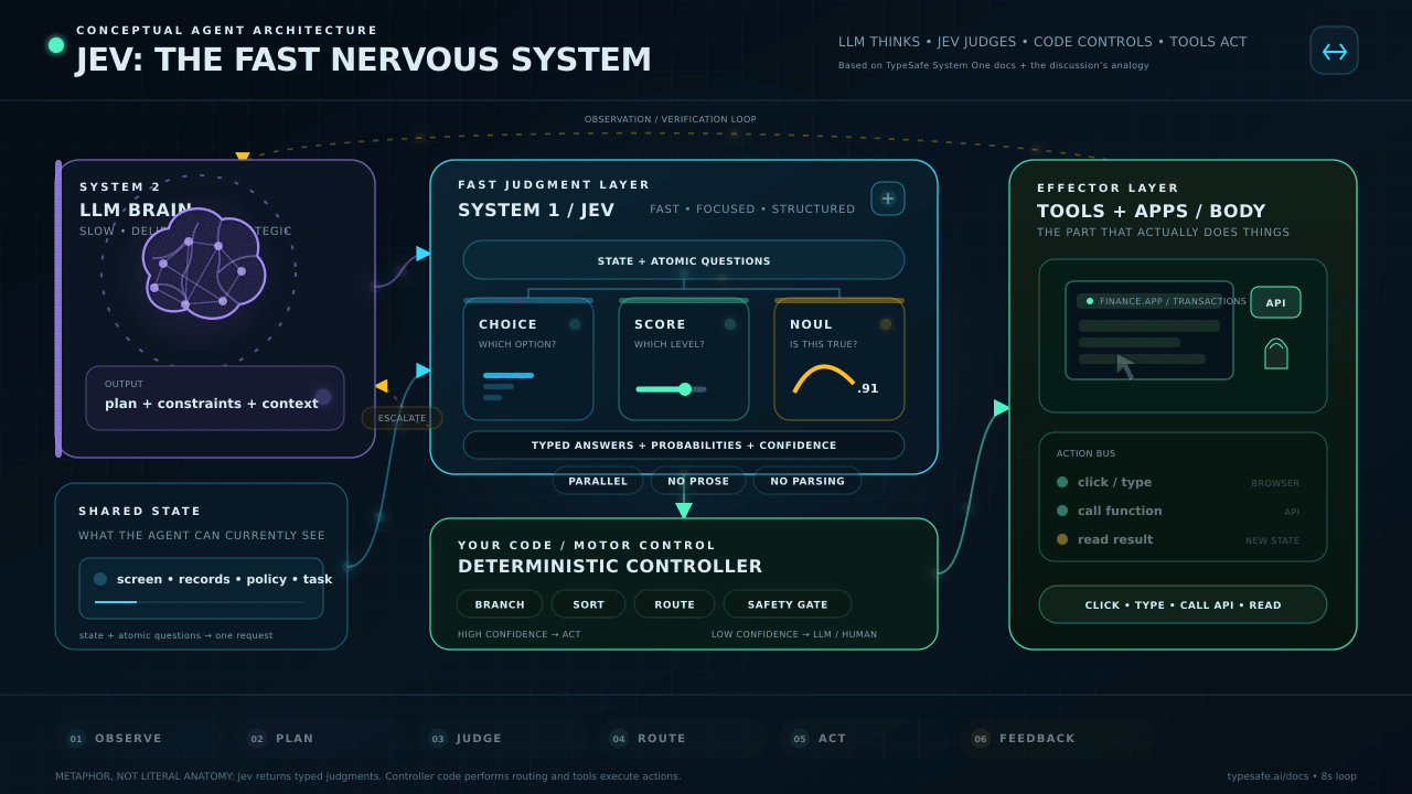 Jev AI conceptual agent architecture: an LLM plans, Jev evaluates questions, controller code routes decisions, and tools execute actions.